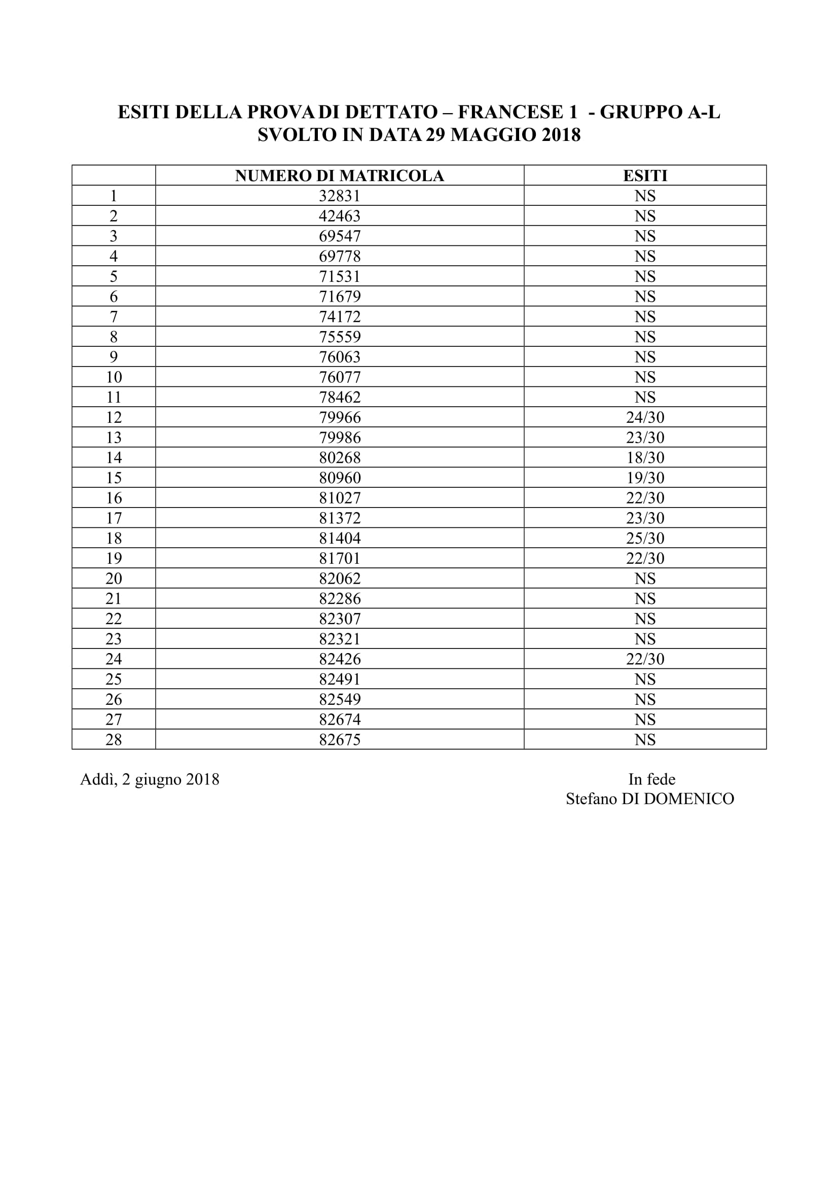 RISULTATI DETTATO SVOLTI IN DATA 29 MAGGIO 2018 NELL'AULA W. SHAKESPEARE DI PALAZZO UGOLINI