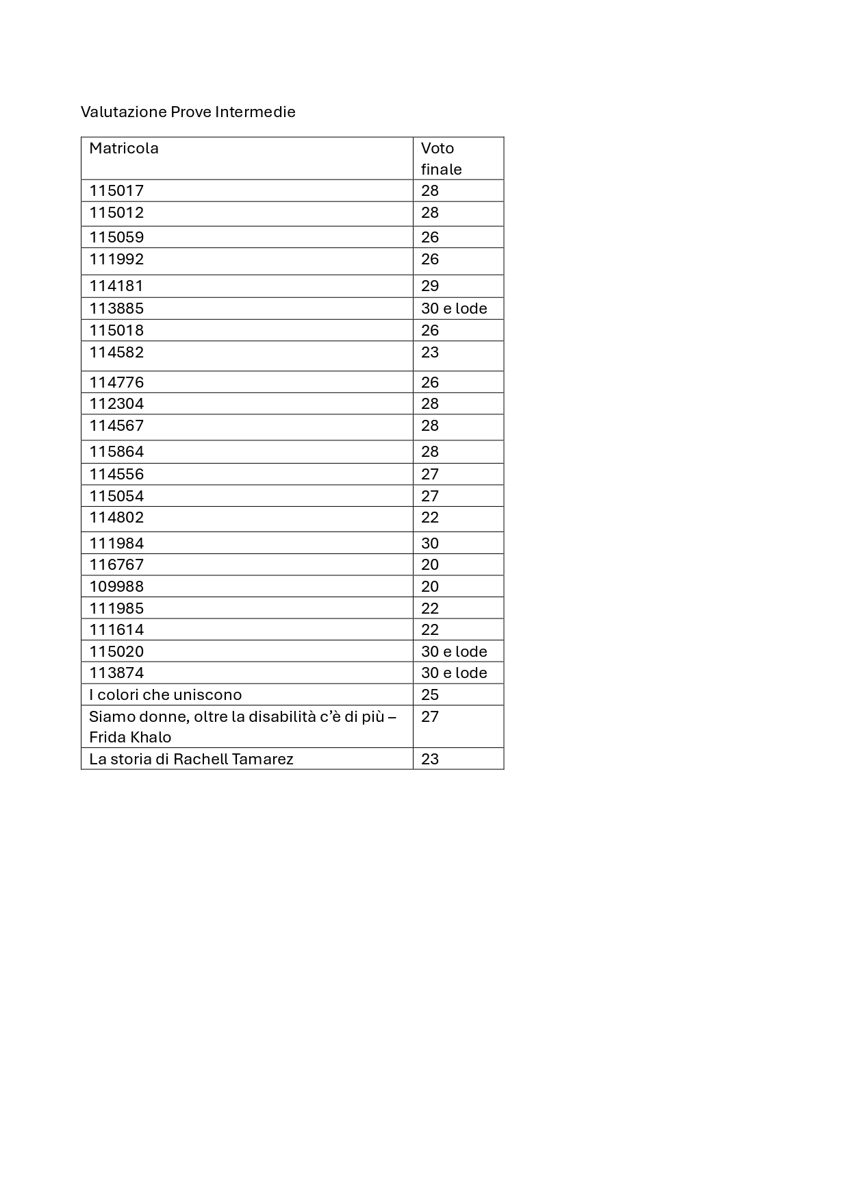 Valutazione Prova Intermedia